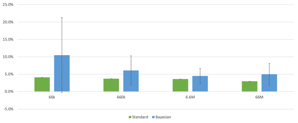 Epistemic Uncertainty Results