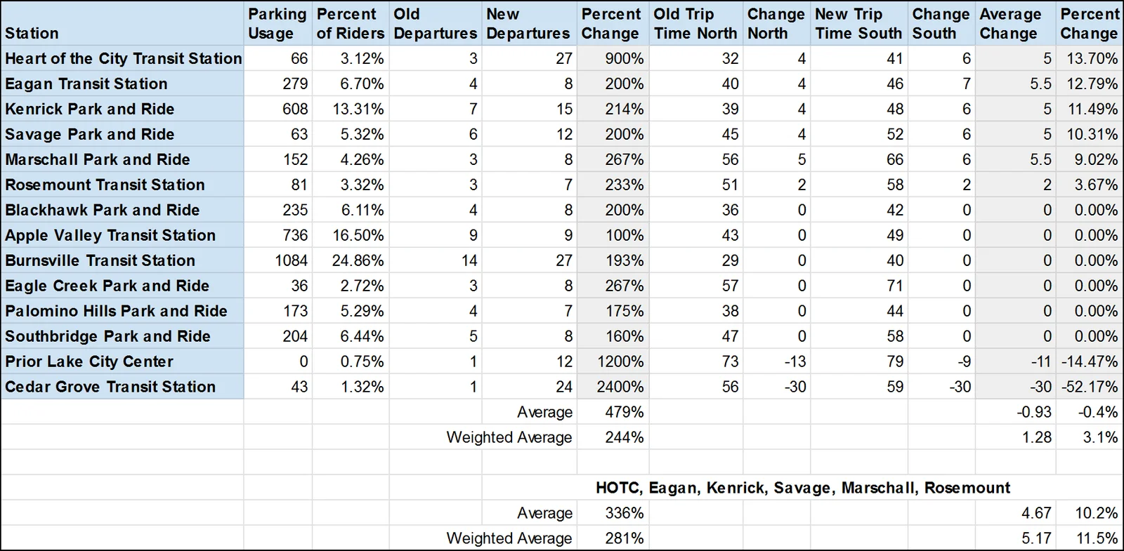 Analysis of Frequency and Travel Time