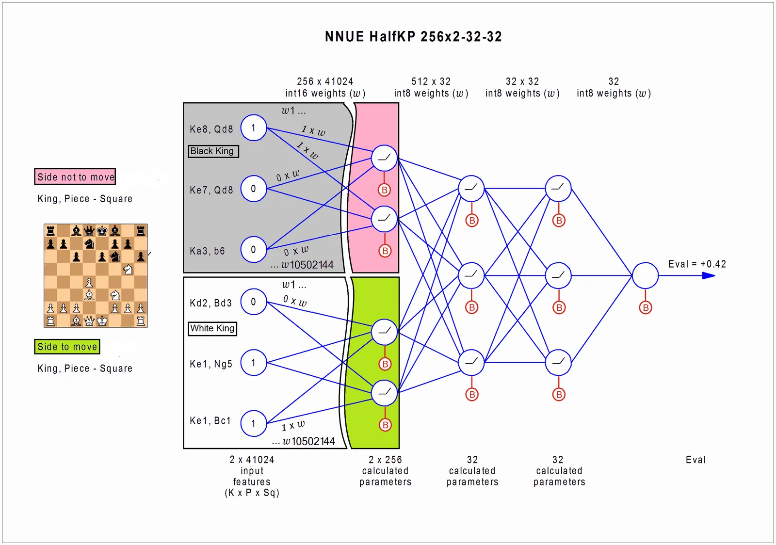 Stockfish NNUE Layers